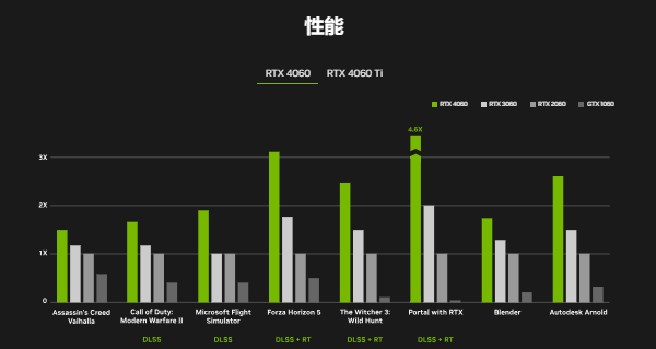 4060性能表現(xiàn)