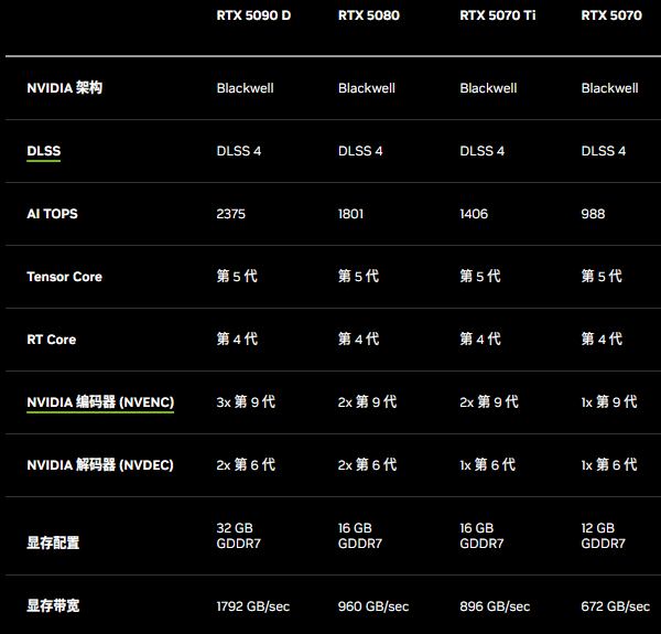 RTX 50系列顯卡參數(shù)配置