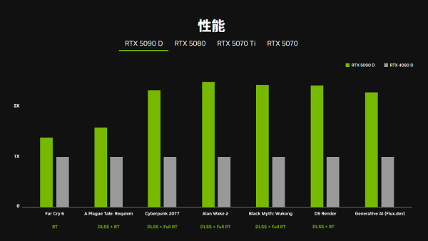 RTX 5090性能是RTX 4090的兩倍