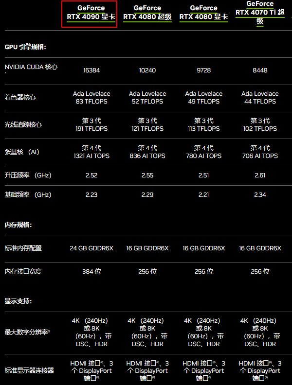 4090顯卡參數(shù)