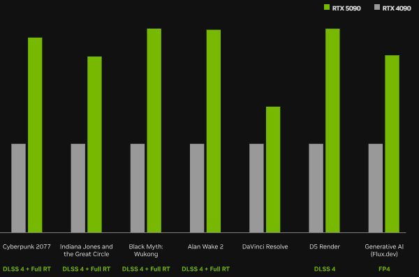RTX 5090對(duì)比4090性能表現(xiàn)