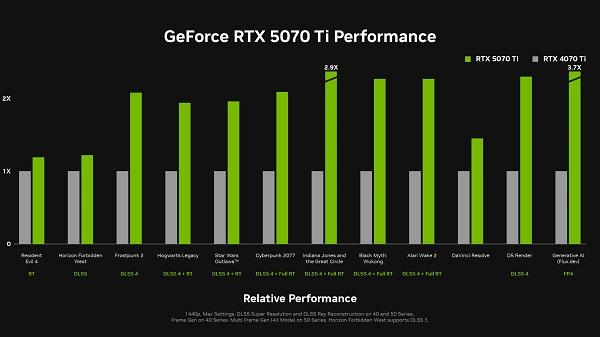 全新支持GeForce RTX 5070 Ti