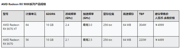 AMD RX 9070與AMD RX 9070 XT的性能參數(shù)