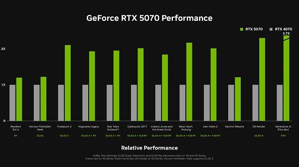 新增支持：GeForce RTX 5070 顯卡